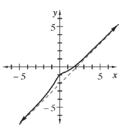 Dashed slanted line passing through the points (2, comma 0), & (0, comma negative 2), solid curve follows dashed line, until about (negative 2, comma negative 4), curve is opening up, changing the steepness of the curve as it passes through (0, comma negative 1), & returning to following the line, at about (3, comma 1).